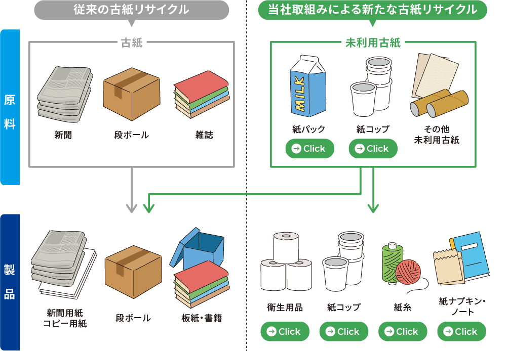 ここが違う！NEWリサイクル！