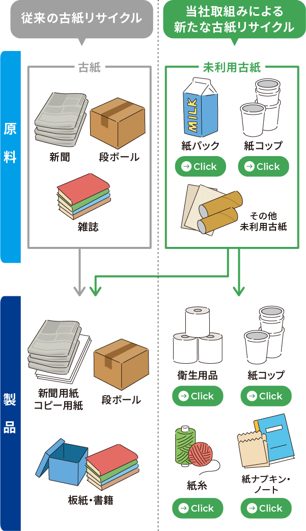 ここが違う！NEWリサイクル！