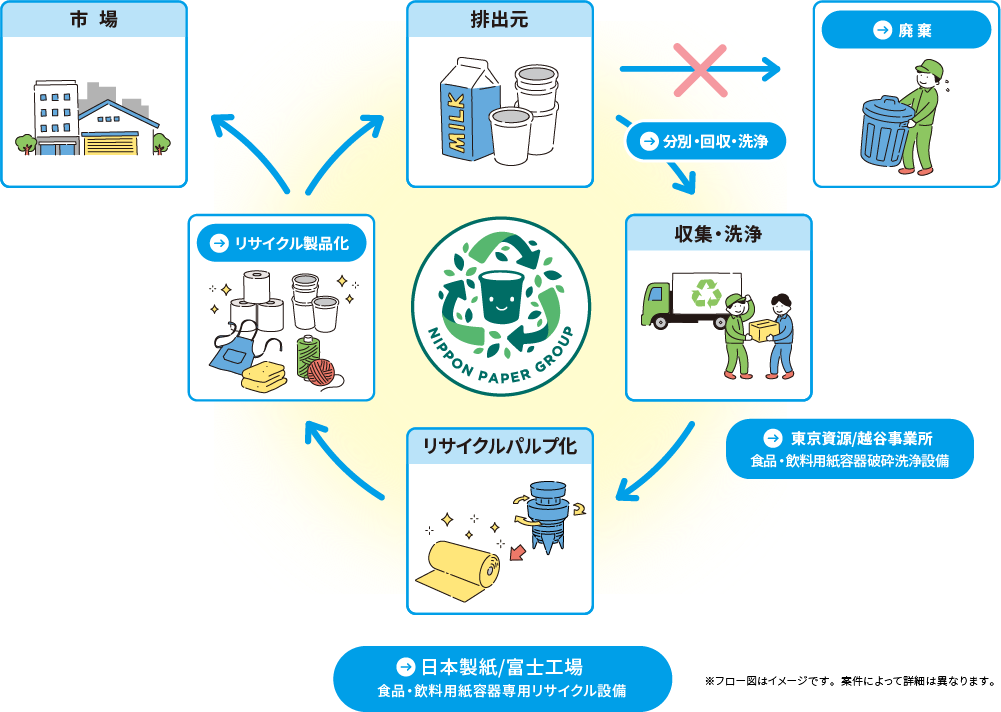 新しいリサイクルの流れ